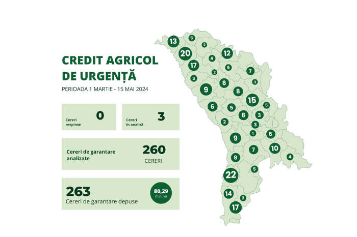 MAIA: Au fost aprobate 260 de solicitări pentru Creditul Agricol de Urgență, cei mai mulți solicitanți sunt din raionul Cantemir