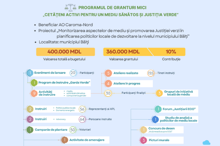 EcoContact a implementat la Bălţi un proiect de educație ecologică şi politici locale de mediu 