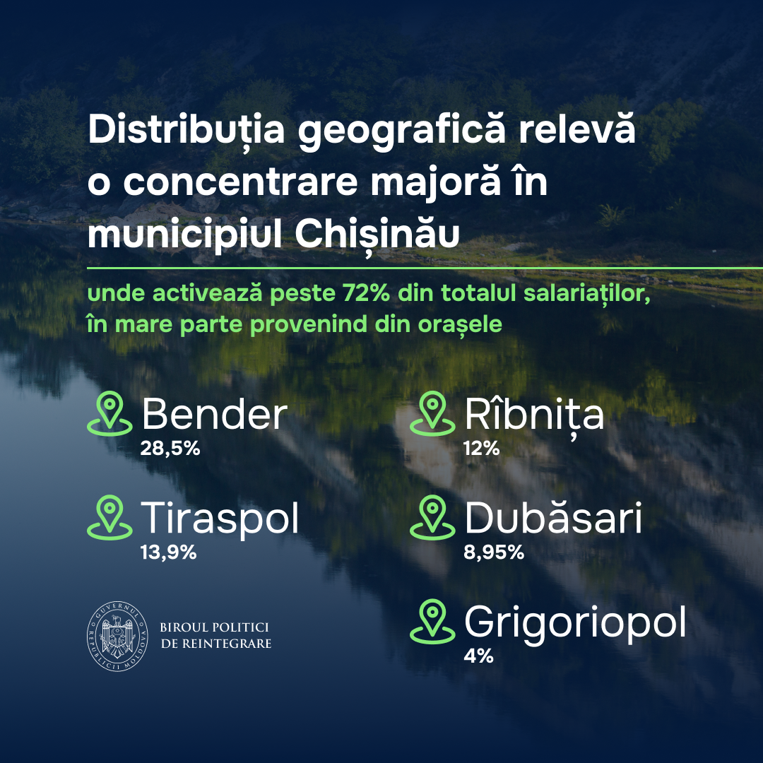 Peste 23 mii de locuitori din regiunea transnistreană sunt angajați oficial în câmpul muncii pe malul drept al Nistrului