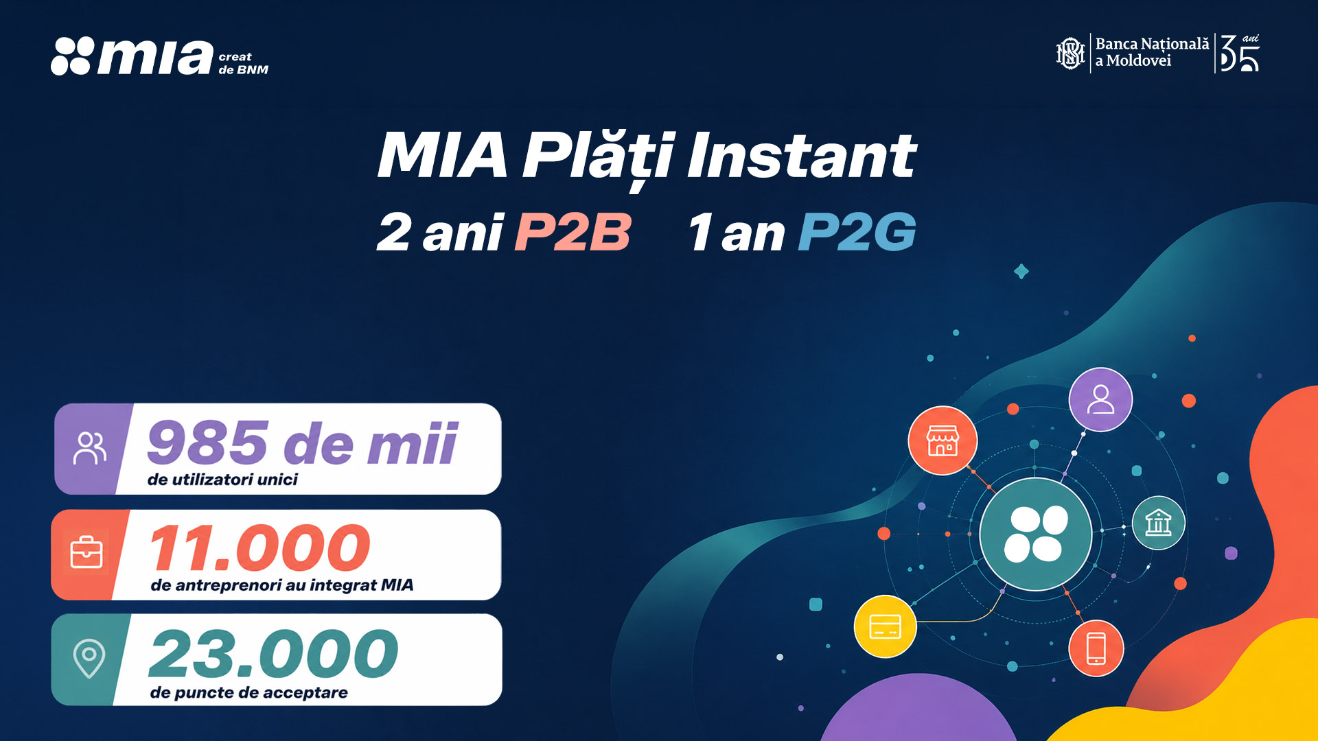 Doi ani de la lansarea MIA Plăți Instant: peste 31 de milioane de tranzacții procesare, cu o valoare cumulată de circa 28,5 de miliarde de lei