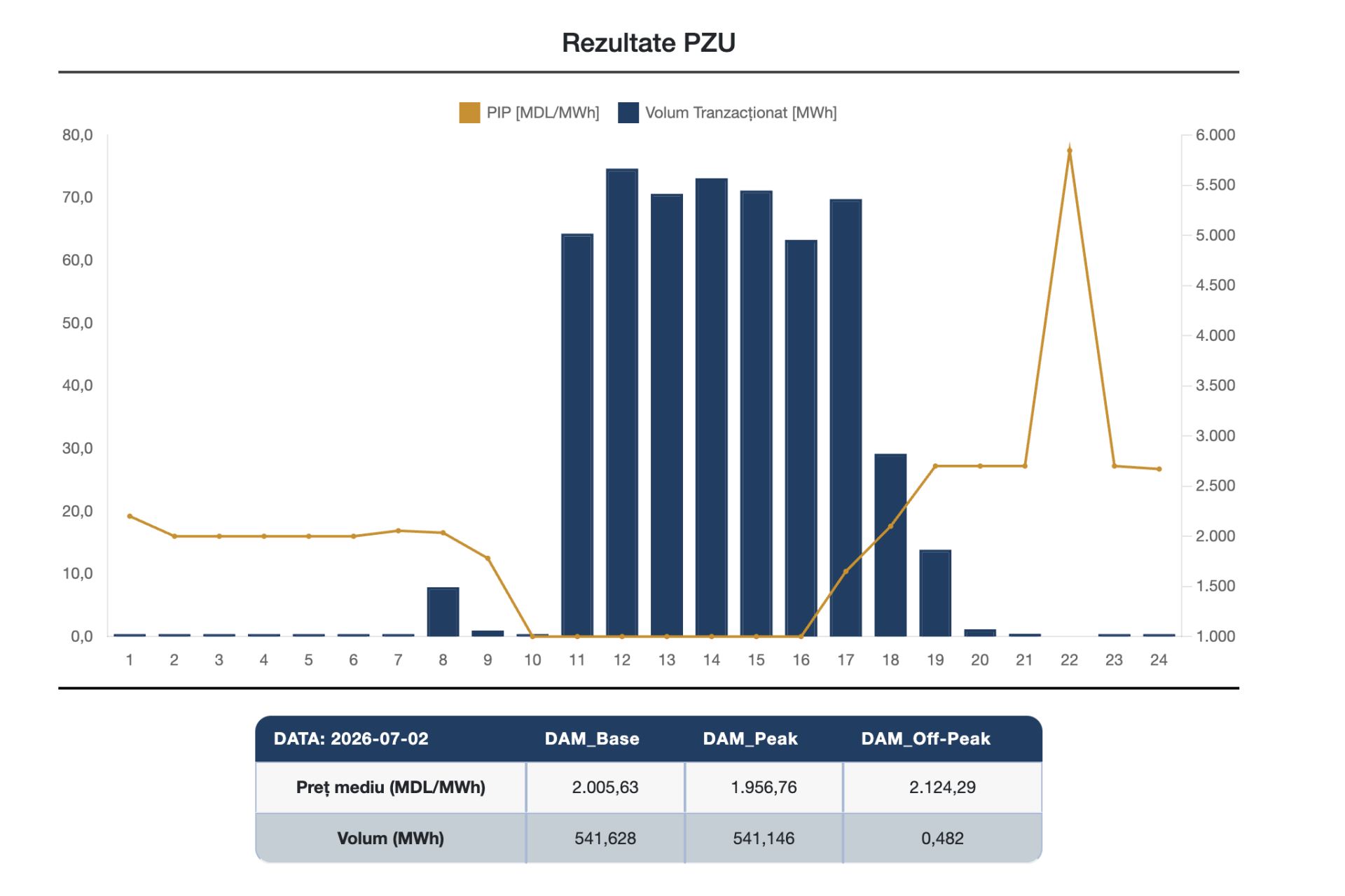 Record pe bursa energiei electrice: 542 MWh tranzacționați într-o singură zi, echivalentul a circa 4% din consum