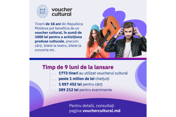 As many as 1,773 young people benefit from cultural voucher provided by government in Moldova 