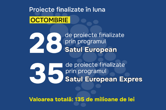 В октябре реализовано более 60 проектов по программам «Европейское село» и «Экспресс-европейское село»