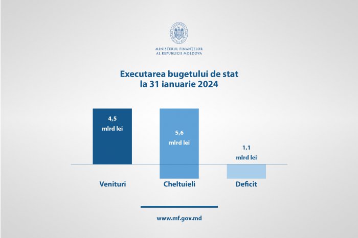 Overall state budget revenues stand at about 4.5 billion lei in Moldova in last January 